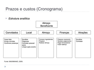 Prazos e custos (Cronograma)
 Estrutura analítica
Estrutura analítica
Almoço
Almoço
Beneficente
Beneficente
Convidados
Convidados Almoço
Almoço Finanças
Finanças Atrações
Atrações
Local
Local
Fazer lista
Fazer lista
Enviar convites
Enviar convites
Confirmar presença
Confirmar presença
Escolher
Escolher
Organizar
Organizar
Contratar pessoal
Contratar pessoal
apoio
apoio
Limpar após evento
Limpar após evento
Comprar ingredientes
Comprar ingredientes
Preparar
Preparar
Realizar almoço
Realizar almoço
Preparar orçamento
Preparar orçamento
Receber pagamentos
Receber pagamentos
Pagar fornecedores
Pagar fornecedores
Fazer balanço
Fazer balanço
Escolher
Escolher
Contratar
Contratar
Fonte: MAXIMIANO, 2009.
 
