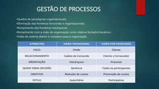 GESTÃO DE PROCESSOS
•Quebra de paradigmas organizacionais;
•Eliminação das fronteiras funcionais e organizacionais;
•Rompimento das fronteiras hierárquicas;
•Rompimento com a visão de organização como sistema fechado/mecânico;
•Visão de sistema aberto e complexo para a organização.
 