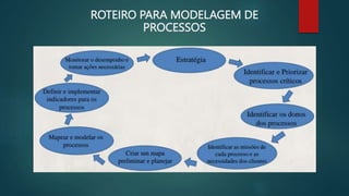 ROTEIRO PARA MODELAGEM DE
PROCESSOS
 