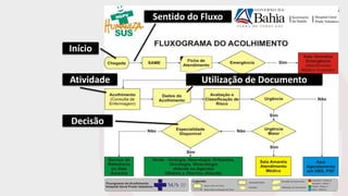 Início
Atividade
Decisão
Sentido do Fluxo
Utilização de Documento
 