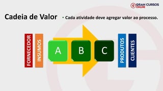 Cadeia de Valor • Cada atividade deve agregar valor ao processo.
A B C
FORNECEDOR
INSUMOS
PRODUTOS
CLIENTES
 