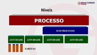 Níveis
SUB PROCESSO
ATIVIDADE ATIVIDADE
TAREFAS
PROCESSO
ATIVIDADE ATIVIDADE
 