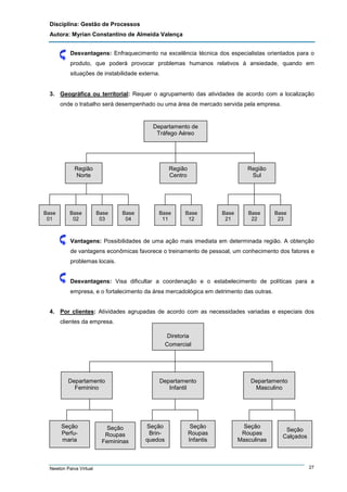 Disciplina: Gestão de Processos
Autora: Myrian Constantino de Almeida Valença
Desvantagens: Enfraquecimento na excelência técnica dos especialistas orientados para o
produto, que poderá provocar problemas humanos relativos à ansiedade, quando em
situações de instabilidade externa.

3. Geográfica ou territorial: Requer o agrupamento das atividades de acordo com a localização
onde o trabalho será desempenhado ou uma área de mercado servida pela empresa.

Departamento de
Tráfego Aéreo

Região
Norte

Base
01

Base
02

Região
Centro

Base
03

Base
04

Base
11

Região
Sul

Base
12

Base
21

Base
22

Base
23

Vantagens: Possibilidades de uma ação mais imediata em determinada região. A obtenção
de vantagens econômicas favorece o treinamento de pessoal, um conhecimento dos fatores e
problemas locais.

Desvantagens: Visa dificultar a coordenação e o estabelecimento de políticas para a
empresa, e o fortalecimento da área mercadológica em detrimento das outras.

4. Por clientes: Atividades agrupadas de acordo com as necessidades variadas e especiais dos
clientes da empresa.
Diretoria
Comercial

Departamento
Feminino

Seção
Perfumaria

Newton Paiva Virtual

Seção
Roupas
Femininas

Departamento
Infantil

Seção
Brinquedos

Seção
Roupas
Infantis

Departamento
Masculino

Seção
Roupas
Masculinas

Seção
Calçados

27

 