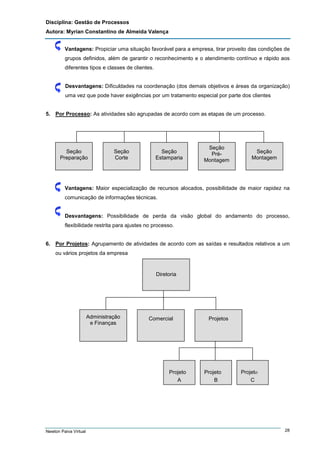 Disciplina: Gestão de Processos
Autora: Myrian Constantino de Almeida Valença
Vantagens: Propiciar uma situação favorável para a empresa, tirar proveito das condições de
grupos definidos, além de garantir o reconhecimento e o atendimento contínuo e rápido aos
diferentes tipos e classes de clientes.

Desvantagens: Dificuldades na coordenação (dos demais objetivos e áreas da organização)
uma vez que pode haver exigências por um tratamento especial por parte dos clientes

5. Por Processo: As atividades são agrupadas de acordo com as etapas de um processo.

Seção
Preparação

Seção
Corte

Seção
Estamparia

Seção
PréMontagem

Seção
Montagem

Vantagens: Maior especialização de recursos alocados, possibilidade de maior rapidez na
comunicação de informações técnicas.

Desvantagens: Possibilidade de perda da visão global do andamento do processo,
flexibilidade restrita para ajustes no processo.

6. Por Projetos: Agrupamento de atividades de acordo com as saídas e resultados relativos a um
ou vários projetos da empresa

Diretoria

Administração
e Finanças

Comercial

Projeto
A

Newton Paiva Virtual

Projetos

Projeto
B

Projeto
C

28

 