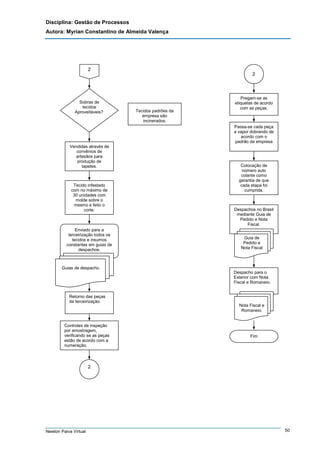 Disciplina: Gestão de Processos
Autora: Myrian Constantino de Almeida Valença

2
2

Sobras de
tecidos
Aproveitáveis?

Tecidos padrões da
empresa são
incinerados.

Pregam-se as
etiquetas de acordo
com as peças.

Passa-se cada peça
a vapor dobrando de
acordo com o
padrão da empresa
Vendidas através de
convênios de
artesãos para
produção de
tapetes.

Tecido infestado
com no máximo de
30 unidades com
molde sobre o
mesmo e feito o
corte.

Enviado para a
terceirização todos os
tecidos e insumos
constantes em guias de
despachos.

Colocação de
número auto
colante como
garantia de que
cada etapa foi
cumprida.

Despachos no Brasil
mediante Guia de
Pedido e Nota
Fiscal.
Guia de
Pedido e
Nota Fiscal

Guias de despacho.
Despacho para o
Exterior com Nota
Fiscal e Romaneio.
Retorno das peças
da terceirização.

Controles de inspeção
por amostragem,
verificando se as peças
estão de acordo com a
numeração.

Nota Fiscal e
Romaneio.

Fim

2

Newton Paiva Virtual

50

 