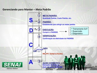 Gerenciando para Manter – Meta Padrão
A
S
C
D
1
2
3
4
5
EFETIVO
?
NÃO
SIM
META PADRÃO:
Qualidade Padrão, Custo Padrão, etc.
PADRÃO:
Estabelecido para atingir as metas padrão
EXECUÇÃO:
Cumprir o PADRÃO
VERIFICAÇÃO:
Confirmação da efetividade do PADRÃO
AÇÃO CORRETIVA:
Remoção do Sintoma
Ação na causa (ANÁLISE)
RELATO (Verbal ou Escrito)RELATO (Verbal ou Escrito)
• Treinamento OJT
• Supervisão
• Diagnóstico
PDCA - Operacional
 