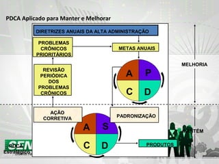 PDCA Aplicado para Manter e Melhorar
DIRETRIZES ANUAIS DA ALTA ADMINISTRAÇÃO
PROBLEMAS
CRÔNICOS
PRIORITÁRIOS
REVISÃO
PERIÓDICA
DOS
PROBLEMAS
CRÔNICOS
METAS ANUAIS
S
D
A
C
AÇÃO
CORRETIVA
PADRONIZAÇÃO
P
D
A
C
MELHORIA
MANTÉM
PRODUTOSPDCA
Estratégico
 
