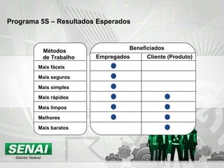 Programa 5S – Resultados Esperados
Métodos
de Trabalho
Mais fáceis
Mais seguros
Mais simples
Mais rápidos
Mais limpos
Melhores
Mais baratos
Beneficiados
Empregados Cliente (Produto)
 