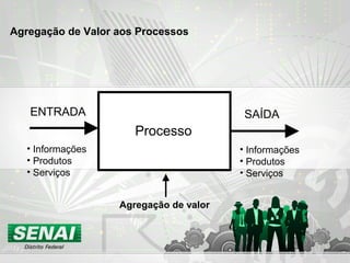 Processo
SAÍDAENTRADA
• Informações
• Produtos
• Serviços
Agregação de valor
• Informações
• Produtos
• Serviços
Agregação de Valor aos Processos
 