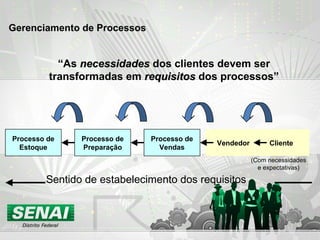 Processo de
Estoque
Processo de
Preparação
Processo de
Vendas
Vendedor Cliente
(Com necessidades
e expectativas)
Sentido de estabelecimento dos requisitos
“As necessidadesnecessidades dos clientes devem ser
transformadas em requisitosrequisitos dos processos”
Gerenciamento de Processos
 