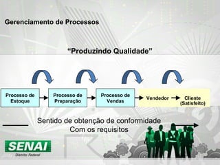 Processo de
Estoque
Processo de
Preparação
Processo de
Vendas
Vendedor Cliente
(Satisfeito)
Sentido de obtenção de conformidade
Com os requisitos
“Produzindo Qualidade”
Gerenciamento de Processos
 