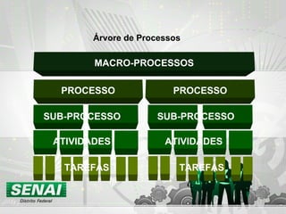 Árvore de Processos
MACRO-PROCESSOS
PROCESSOPROCESSO
TAREFAS TAREFAS
SUB-PROCESSO SUB-PROCESSO
ATIVIDADES ATIVIDADES
 