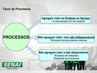 161
PROCESSOS
Agregam valor ao Produto ou Serviço
• A intervenção em um hospital
Não agregam valor, mas são indispensáveis
•Emissão de documentos internos
Não agregam valor e são dispensáveis
•Excesso de estoques
•Duplicata de processos
Tipos de Processos
 
