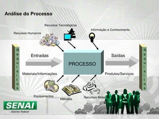 PROCESSO
Entradas Saídas
Produtos/Serviços
Equipamentos
Métodos
Recursos Materiais
Recursos Humanos
Recursos Tecnológicos
Informação e Conhecimento
Materiais/Informações
R
e
q
u
i
s
i
t
o
s
R
e
q
u
i
s
i
t
o
s
Análise do Processo
 