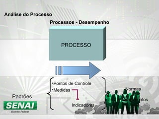 PROCESSO
Padrões
•Pontos de Controle
•Medidas
Indicadores
Normas
E
Procedimentos
Processos - Desempenho
Análise do Processo
 