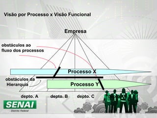 depto. A depto. B depto. C depto. D
Processo X
Processo Y
obstáculos ao
fluxo dos processos
Empresa
obstáculos da
Hierarquia
Visão por Processo x Visão Funcional
 