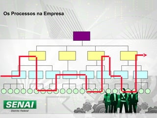 Os Processos na Empresa
 