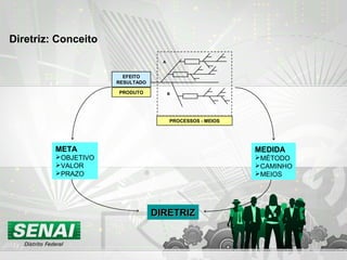 Diretriz: Conceito
A
B
EFEITO
RESULTADO
PRODUTO
PROCESSOS - MEIOS
DIRETRIZDIRETRIZ
MEDIDA
MÉTODO
CAMINHO
MEIOS
META
OBJETIVO
VALOR
PRAZO
 