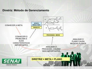 Diretriz: Método de Gerenciamento
A
B
EFEITO
RESULTADO
PRODUTO
PROCESSOS - MEIOS
CONHECER A META
CONHECER O
PROBLEMA E
SUAS
CARACTERISTICAS
IMPORTANTES
ANALISAR O
PROCESSO, CAUSAS
MAIS IMPORTANTES
ANALISAR O
PLANO CAUSA
MEDIDAS PLANOS
DIRETRIZ = META + PLANO
 