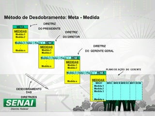 Método de Desdobramento: Meta - Medida
 