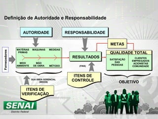 Definição de Autoridade e Responsabilidade
AUTORIDADE
RESULTADOS
MATÉRIAS
PRIMAS
SATISFAÇÃO
DAS
PESSOAS
CLIENTES
EMPREGADOS
ACIONISTAS
COMUNIDADE
MEIO
AMBIENTE
MÁQUINAS
MÃO
DE OBRA
MEDIDAS
MÉTODO
METAS
QUALIDADE TOTAL
RESPONSABILIDADE
ITENS DE
VERIFICAÇÃO
ITENS DE
CONTROLE OBJETIVO
SUA ÁREA GERENCIAL
(MEIOS)
(FINS)
FornecedoresFornecedores
 