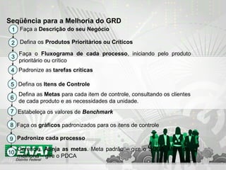 Seqüência para a Melhoria do GRD
1 Faça a Descrição do seu Negócio
2 Defina os Produtos Prioritários ou Críticos
3
Faça o Fluxograma de cada processo, iniciando pelo produto
prioritário ou crítico
4 Padronize as tarefas críticas
5 Defina os Itens de Controle
7 Estabeleça os valores de Benchmark
10
Gerencie. Atinja as metas. Meta padrão – gire o SDCA; Meta de
melhoria – gire o PDCA
9 Padronize cada processo
8 Faça os gráficos padronizados para os itens de controle
6
Defina as Metas para cada item de controle, consultando os clientes
de cada produto e as necessidades da unidade.
 