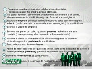 1 Faça uma reunião com os seus colaboradores imediatos.
Providencie papel ‘flip chart” e pincéis atômicos.
3 Escreva o negócio (principal benefício esperado pelos seus clientes) e a
missão (razão de existir de sua unidade em seu negócio) de sua Unidade
5
Escreva na parte de baixo quantas pessoas trabalham na sua
Unidade (Liste apenas aquelas que estão sob sua autoridade)
6 Na área à direita do quadrado inicial abra um diagrama de árvore e
inicie a listagem dos produtos da sua Unidade
7 Para cada produto, liste os clientes.
9 Defina os fornecedores de cada produto.
10 Pronto você concluiu a Descrição do Negócio de sua Unidade
8
Agora do lado esquerdo do quadrado inicial, abra outro diagrama de árvore e
liste os produtos (insumos) que você recebe dos seus fornecedores
2 No papel ‘flip chart” desenhe um quadrado na parte central e ali dentro,
descreva o nome de sua Unidade (p. ex.: financeira, expedição, etc.)
4 Escreva a Visão da Empresa
 