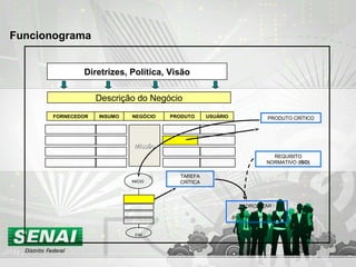 Diretrizes, Política, Visão
MissãoMissão
PRODUTO CRÍTICO
INICIO
FIM
TAREFA
CRÍTICA
PADRONIZAR :
PGS, PRO, PTP’S, RG
REQUISITO
NORMATIVO (ISO)
Descrição do Negócio
FORNECEDOR INSUMO NEGÓCIO PRODUTO USUÁRIO
Funcionograma
 