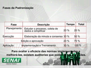 Fase Descrição Tempo Total
Planejamento Estudar o processo, coleta de
dados e simplificar
Execução
Aplicação
Elaboração da minuta e consenso
Edição e aprovação
Implementação e Treinamento
20 % 20 %
20 %
30 %
30 %
50 %
70 %
100 %
Para avaliar a eficácia das normas implementadas e
melhorá-las, existem auditorias que podem levar a revisões.
Fases da Padronização
 