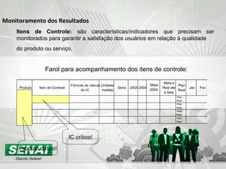 Farol para acompanhamento dos itens de controle:
Produto Item de Controle
Fórmula de cálculo
do IC
Unidade
medida
Dono 200X 200X
Meta e
Real até
à data
Plan
Real
Jan Fev
- Plan
- Real
- Plan
- Real
- Plan
- Real
- Plan
- Real
Meta
200X
0
Produto crítico!
IC crítico!
Itens de Controle: são características/indicadores que precisam ser
monitorados para garantir a satisfação dos usuários em relação à qualidade
do produto ou serviço.
Monitoramento dos Resultados
 