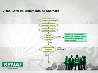 Ocorrência de Anomalia
Remova o sintoma
Investigue a causa
Existe
Procedimento
Padrão?
Prepare um procedimento
operacional padrão e garanta
que todos os operadores
sejam treinados
Não
Sim
O
Procedimento
Padrão é
apropriado?
1
Sim
Não
2
Visão Geral do Tratamento de Anomalia
 
