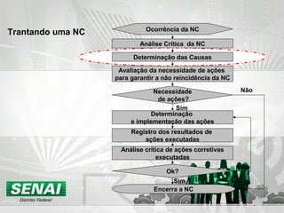 Ocorrência da NC
Avaliação da necessidade de ações
para garantir a não reincidência da NC
Determinação
e implementação das ações
Análise Crítica da NC
Registro dos resultados de
ações executadas
Análise crítica de ações corretivas
executadas
Ok?
Necessidade
de ações?
Sim
Encerra a NC
Sim
Não
Não
Determinação das Causas
Trantando uma NC
 