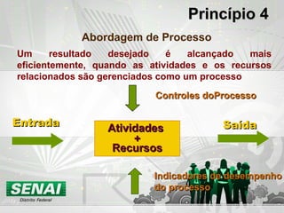 AtividadesAtividades
++
RecursosRecursos
EntradaEntrada SaídaSaída
Controles doProcessoControles doProcesso
Princípio 4Princípio 4
Abordagem de Processo
Indicadores de desempenhoIndicadores de desempenho
do processodo processo
Um resultado desejado é alcançado mais
eficientemente, quando as atividades e os recursos
relacionados são gerenciados como um processo
 