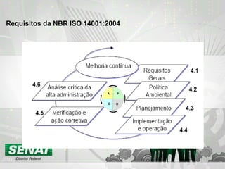 Requisitos da NBR ISO 14001:2004
 