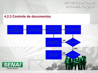 4.2.3 Controle de documentos
4.2 REQUISITOS DE4.2 REQUISITOS DE
DOCUMENTAÇÃODOCUMENTAÇÃO
DEFINIR A
NECESSIDADE DE
DOCUMENTAÇÃO
DESENVOLVER
A DOCUMENTAÇÃO
ANÁLISE CRÍTICA
E APROVAÇÃO
ANTES DA EMISSÃO
DISPONIBILIDADE
NO LOCAL DE USO
ATUALIZAR A
DOCUMENTAÇÃO
MUDANÇAS?
OBSOLETO?
IDENTIFICAR
SE RETIDO
SIM
SIM
NÃO
 