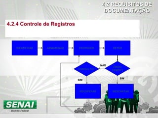 4.2 REQUISITOS DE4.2 REQUISITOS DE
DOCUMENTAÇÃODOCUMENTAÇÃO
IDENTIFICAR ARMAZENAR PROTEGER RETER
DESCARTAR
FINDO
TEMPO?CONSULTA?
RECUPERAR
NÃO
SIM
SIM
4.2.4 Controle de Registros
 