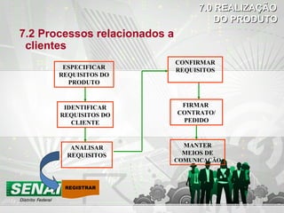 ESPECIFICAR
REQUISITOS DO
PRODUTO
IDENTIFICAR
REQUISITOS DO
CLIENTE
ANALISAR
REQUISITOS
CONFIRMAR
REQUISITOS
FIRMAR
CONTRATO/
PEDIDO
MANTER
MEIOS DE
COMUNICAÇÃO
7.2 Processos relacionados a
clientes
REGISTRAR
7.0 REALIZAÇÃO7.0 REALIZAÇÃO
DO PRODUTODO PRODUTO
 