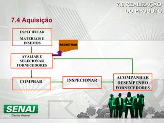7.4 Aquisição
ACOMPANHAR
DESEMPENHO
FORNECEDORES
ESPECIFICAR
MATERIAIS E
INSUMOS
AVALIAR E
SELECIONAR
FORNECEDORES
COMPRAR INSPECIONAR
REGISTRAR
7.0 REALIZAÇÃO7.0 REALIZAÇÃO
DO PRODUTODO PRODUTO
 