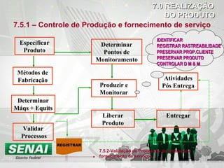 Especificar
Produto
Métodos de
Fabricação
Determinar
Máqs + Equits
Determinar
Pontos de
Monitoramento
Produzir e
Monitorar
Liberar
Produto
Entregar
Atividades
Pós Entrega
7.5.1 – Controle de Produção e fornecimento de serviço
IDENTIFICARIDENTIFICAR
REGISTRAR RASTREABILIDADEREGISTRAR RASTREABILIDADE
PRESERVAR PROP.CLIENTEPRESERVAR PROP.CLIENTE
PRESERVAR PRODUTOPRESERVAR PRODUTO
CONTROLAR D M & MCONTROLAR D M & M
Validar
Processos
7.0 REALIZAÇÃO7.0 REALIZAÇÃO
DO PRODUTODO PRODUTO
REGISTRAR
7.5.2-Validação de Processos de produção e
fornecimento de serviços
 