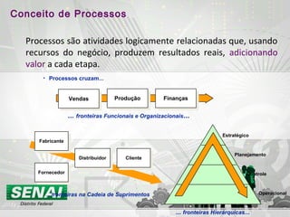 Processos são atividades logicamente relacionadas que, usando
recursos do negócio, produzem resultados reais, adicionando
valor a cada etapa.
VendasVendas ProduçãoProdução FinançasFinanças
... fronteiras Funcionais e Organizacionais...
Fabricante
Fabricante
Distribuidor
Distribuidor
Fornecedor
Fornecedor
Cliente
Cliente
... fronteiras na Cadeia de Suprimentos
Estratégico
Planejamento
Controle
Operacional
... fronteiras Hierárquicas...
• Processos cruzam...
Conceito de Processos
 