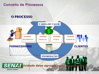 CLIENTESFORNECEDORES
RECEBIMENTO PRODUÇÃO VENDAS EXPEDIÇÃO
INFORMAÇÃO
CADEIA DE VALOR
O PROCESSOO PROCESSO
atividades atividades atividades atividades
A atividade deve agregar valor ao processo.
Conceito de Processos
 
