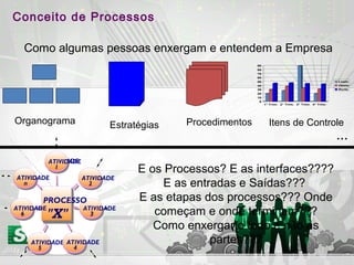 Como algumas pessoas enxergam e entendem a Empresa
Organograma ProcedimentosEstratégias
0
10
20
30
40
50
60
70
80
90
1° Trim. 2° Trim. 3° Trim. 4° Trim.
Leste
Oeste
Norte
Itens de Controle
E os Processos? E as interfaces????
E as entradas e Saídas???
E as etapas dos processos??? Onde
começam e onde terminam???
Como enxergar o todo e não as
partes???
PROCESSO
"X"
ATIVIDADE
2
ATIVIDADE
6
ATIVIDADE
3
ATIVIDADE
5
ATIVIDADE
4
ATIVIDADE
n
ATIVIDADE
1
ATIVIDADE
1
Conceito de Processos
...
 