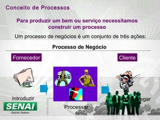 Conceito de Processos
Para produzir um bem ou serviço necessitamos
construir um processo
Um processo de negócios é um conjunto de três ações:
Processo de Negócio
Introduzir
Processar
Enviar/Entregar
Fornecedor Cliente
 