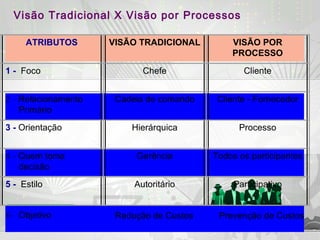 ATRIBUTOS VISÃO TRADICIONAL VISÃO POR
PROCESSO
1 - Foco Chefe Cliente
2 - Relacionamento
Primário
Cadeia de comando Cliente - Fornecedor
3 - Orientação Hierárquica Processo
4 - Quem toma
decisão
Gerência Todos os participantes
5 - Estilo Autoritário Participativo
Visão Tradicional X Visão por Processos
6- Objetivo Redução de Custos Prevenção de Custos
 