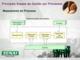 Planejar P & D
Desenvolver
Protótipo
Desenvolver
Lote Piloto
Desenvolver
Lote
Comercial
Relacionamento
com o Cliente
Aquisição
Produção
1
2 3 2 3
4
Principais Etapas da Gestão por Processos
Mapeamento do Processo
Desenvolvimento de Protótipo
 