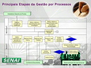 ProduçãoEquipe
Estabelecer Desenho do Produto
1
Engenharia
Definir critérios e
especificações para
embalagem
Definir critérios e
especificações para
manuseio e
armazenagem
Definir
parâmetros de
operação de
equipamentos
Elaborar Proc
Interno
Desenvolvimento de Lote Comercial
Elaborar Inst.
Trabalho
Produzir Lote
Piloto
CQ
Inspecionar
Produto
Avaliar
processo
produtivo
Elaborar
protocolo de
verificação
Problemas?
Corrigir processo e alterar
documentação
Controle de Documentos
SIM
NÃO
1
Analisar
criticamente
Problemas?
Definir ações a
serem tomadas
3
NÃO
SIM
Validar Produto
3
3
Principais Etapas da Gestão por Processos
 
