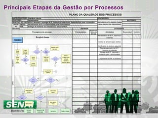 INÍCIO:
FIM:
PLANO DA QUALIDADE DOS PROCESSOS
INDICADORES:
LIMITES
DO
PROCESSO
MATERIAIS
RECURSOS UTILIZADOS PARA
REALIZAÇÃO DO PROCESSO
ATIVIDADES
Responsável ControleFornecedores
Requisitos
/ Dados de
Entrada
Atividades
ENTRADA
Fluxograma do processo
MACROPROCESSO: Logística Interna
OBJETIVO DO PROCESSO: Receber e entregar M.P, insumos e materiais e disponibilizar para o armazém
Recebimento da N.F encaminhada pela controladoria
Entrega do material ao armazém ou almoxarifado
RecebimentoPROCESSO:
Recebimento de M.P, insumos e
materiais
Coleta de amostra para análise
Verificação do produto adquirido
Descarregamento de M.P,
insumos e materiais
Entrega de M.P, insumos e
materiais para o almoxarifado
Lançamento de NF no sistema
Recepção de Insumos
RECEBIMENTOSUPRIM.CQ
FORNECEDOR
Receber
Produto
Verificar
Pedido
no
Sistema
Existe
Pedido?
Comparar
Nota Fiscal
com Pedido
Conforme?
Item da
Produção?
Encaminhar produto
para usuário
Avaliar carga
conforme
Check-list
Conforme?
Identificar e
armazenar produto
na Área de
Quarentenae
encaminhar registros
Realizar Ensaios
Matéria-prima
Especial?
Avaliar Certificado
de Análise
Conforme?
Liberar produto
recebido
Tratamento de Não
Conformidade
Suprimentos
Consultar
Suprimentos
Autoriza
recebimento?
Devolver
Produto
1
1
1
Gestão de Estoques
SIM
SIM
SIM
SIM
SIM
NÃO
SIM
NÃOSIM
NÃO
NÃO
NÃO NÃO
NÃO
Controle da
Qualidade
NÃO
Devolver
Produto? 1
SIM NÃO
Lançar dadosno
Sistema
Lançar Nota Fiscal
no Sistema
2
2
Principais Etapas da Gestão por Processos
 