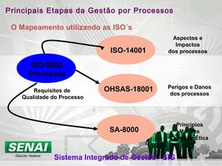 ISO-9000
Processos
ISO-14001
Principais Etapas da Gestão por Processos
O Mapeamento utilizando as ISO´s
Requisitos de
Qualidade do Processo
OHSAS-18001
Aspectos e
Impactos
dos processos
Perigos e Danos
dos processos
SA-8000
Princípios
Valores
Conduta Ética
Sistema Integrado de Gestão - SIG
 