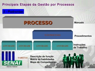 SUB PROCESSO
ATIVIDADE ATIVIDADE
TAREFAS
PROCESSOPROCESSO
ATIVIDADE ATIVIDADE
Principais Etapas da Gestão por Processos
2 - Padronize
Manuais
Procedimentos
Instruções
de Trabalho
Descrição de função
Matriz de habilidades
Mapa de Competências
 
