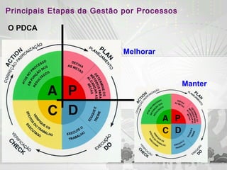 Melhorar
Manter
Principais Etapas da Gestão por Processos
O PDCA
 